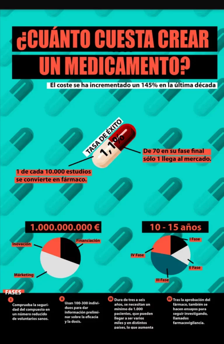 Cartel de explicación acerca de cuánto cuesta hacer un medicamento